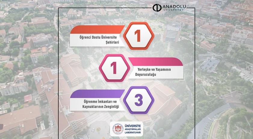 Anadolu Üniversitesi TÜMA 2024’te öğrenci memnuniyeti sıralamasında yine en üst sıralarda